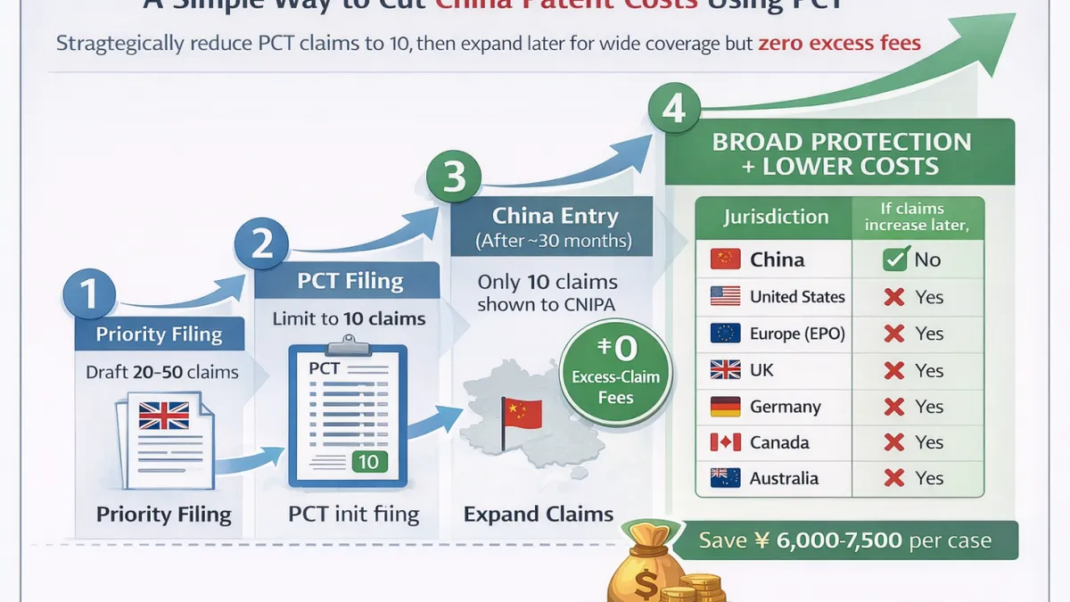 A Simple Way to Cut China Patent Costs When Using PCT — Without Giving Up Protection