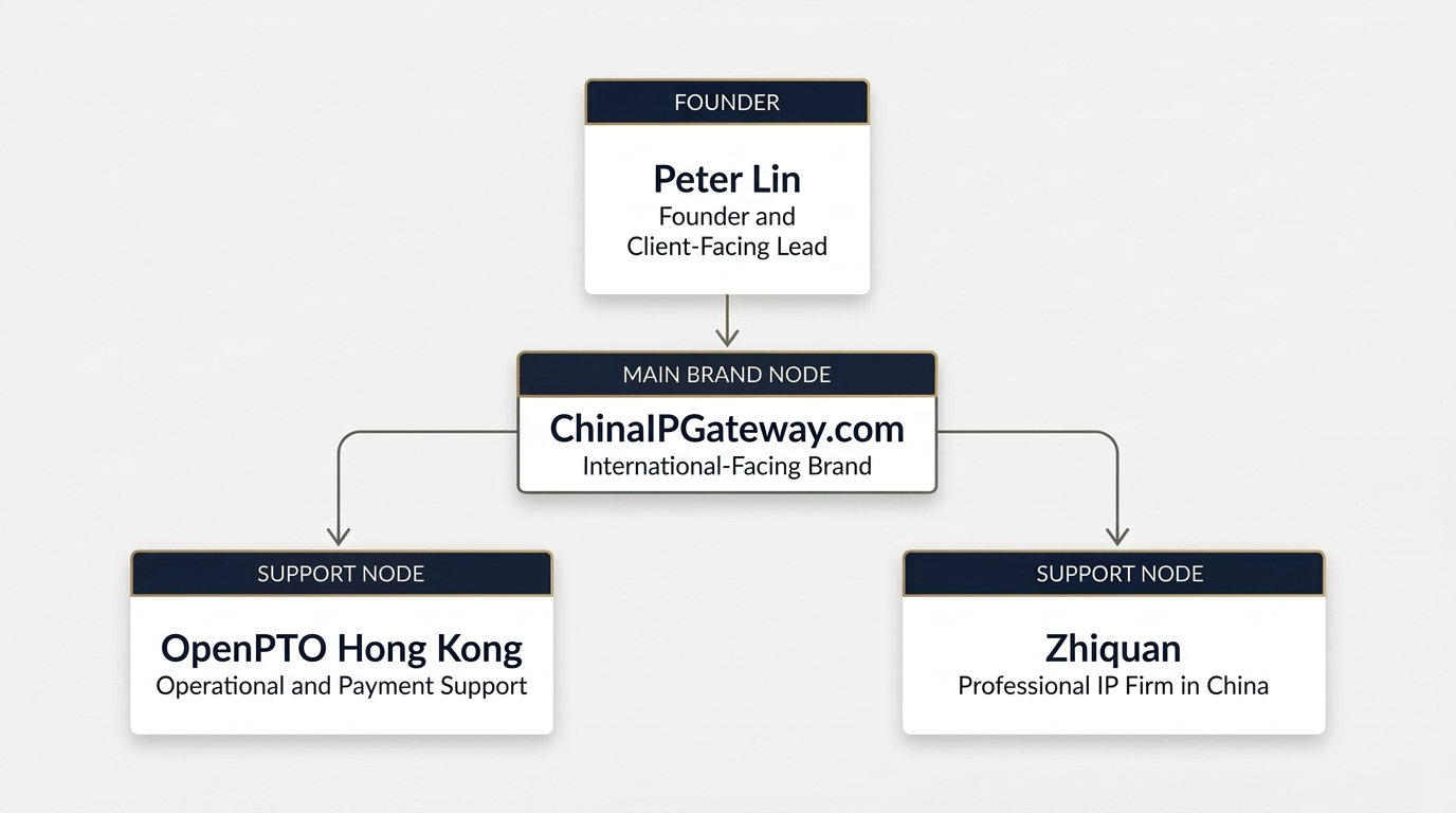 Relationship diagram showing Peter Lin, ChinaIPGateway.com, OpenPTO Hong Kong, and Zhiquan